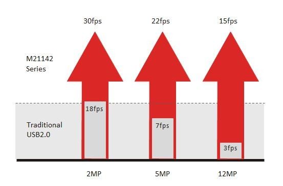 Taxa de quadros máxima da câmera 22FPS do microscópio do pixel 5M USB 2,0 Digital